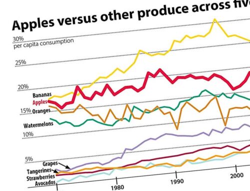 Apples continue winning fruit fights